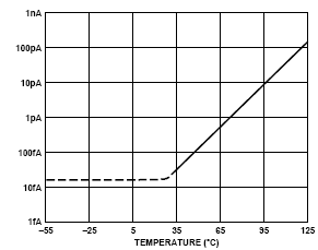 JFET bias against temperature JFET bias against temperature