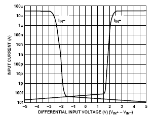 JFET bias current with differential voltage JFET bias current with differential voltage